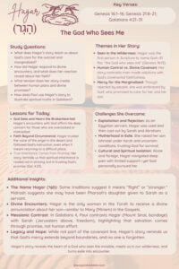 Bible study cheat sheet on Hagar. Includes key verses from Genesis 16 and 21, themes of being seen by God (El Roi), and lessons on faith beyond circumstance. Beige desert-themed design with study questions about the outcast and marginalized.